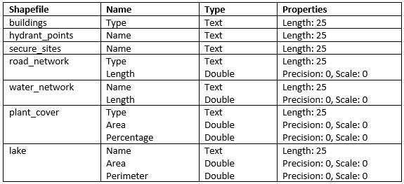 Structure for creating fields in tables