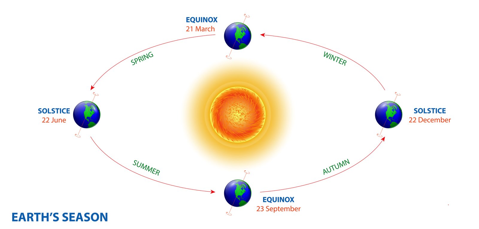 Earth rotation diagram with pole and equator. depositphotos.com
